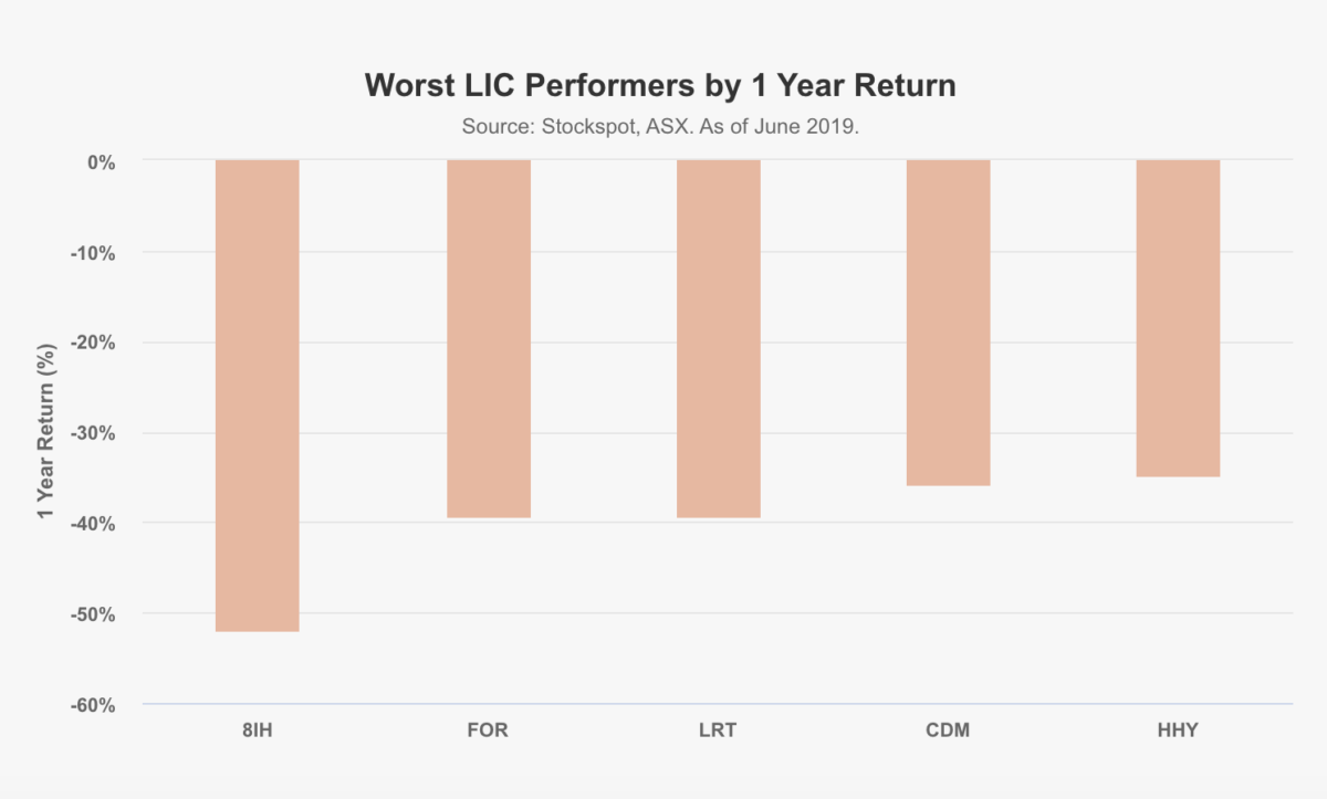 Worst performing LICs in 2019