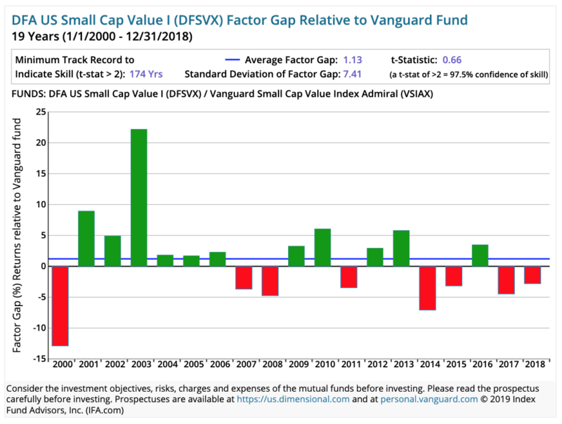 Vanguard Fund Comparison Chart