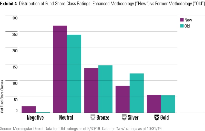 Morningstar fund share class ratings data: methodology comparison