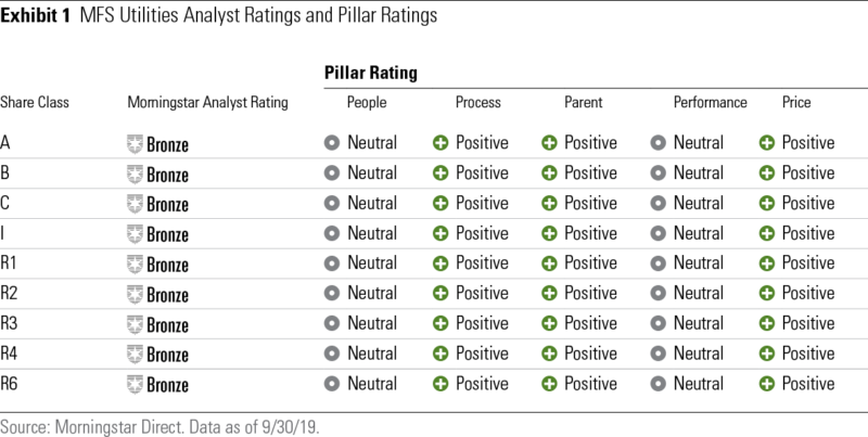 Morningstar fund ratings under old methodology