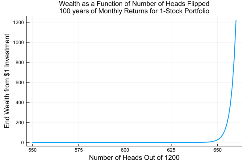 Chart showing: wealth as a function of number of heads flipped over 100 years of monthly returns for a 1-stock portfolio