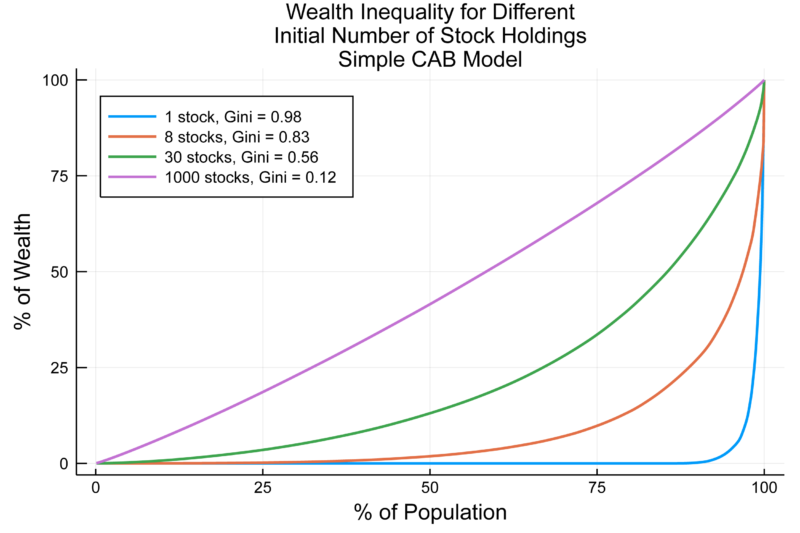 Chart showing: wealth inequality for different initial number of stock holdings