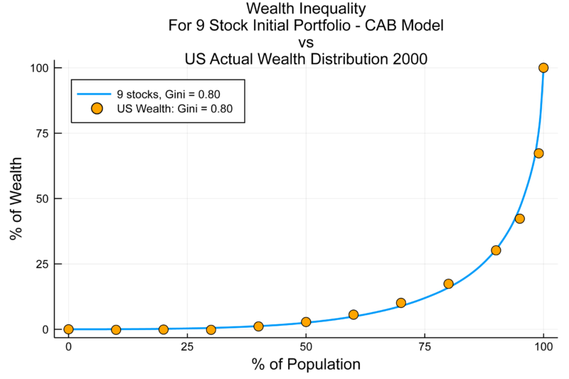 Chart showing: wealth inequality for 9-stock initial portfolio