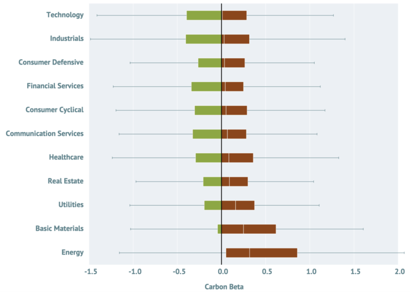 Average carbon beta of stock sectors