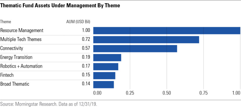 thematic fund assets under management by theme