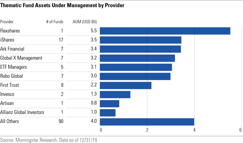 thematic fund assets under management by provider