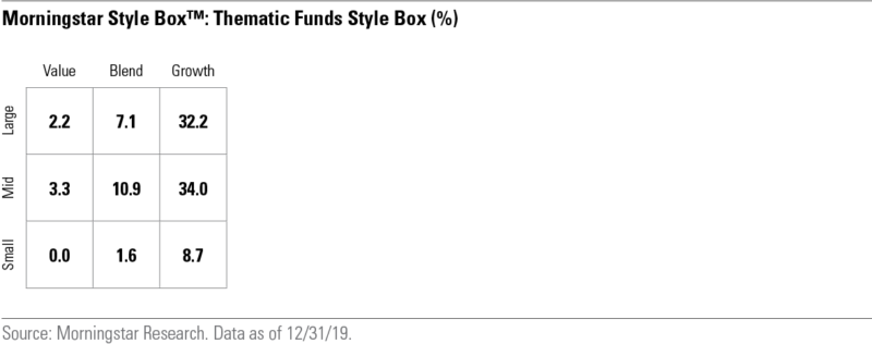 Morningstar Style Box: Thematic Funds Style Box (%)