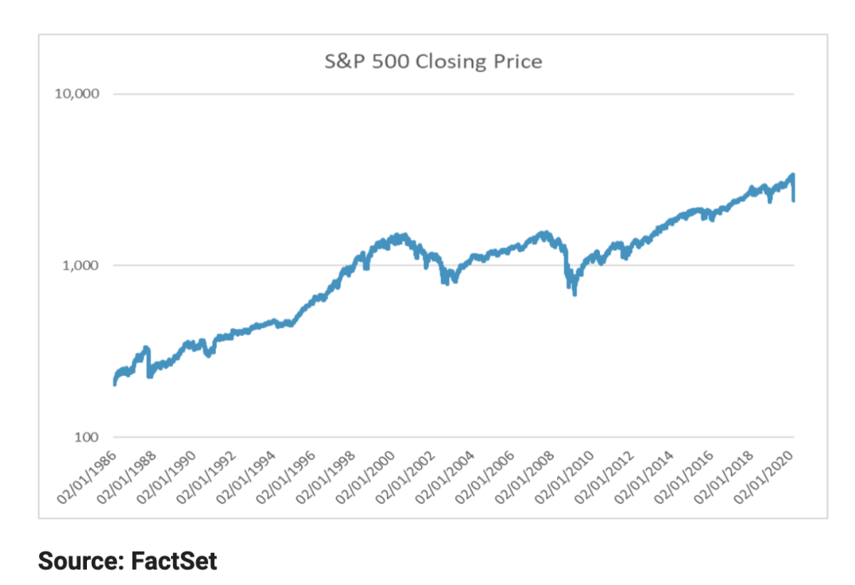 S&P 500 closing price