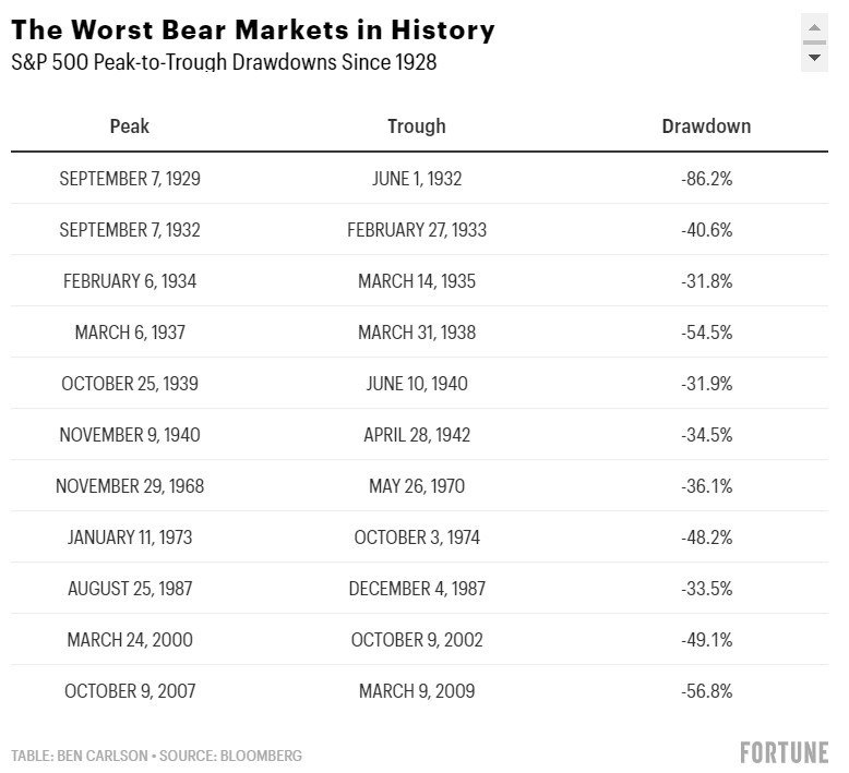 A list of the worst bear markets in history