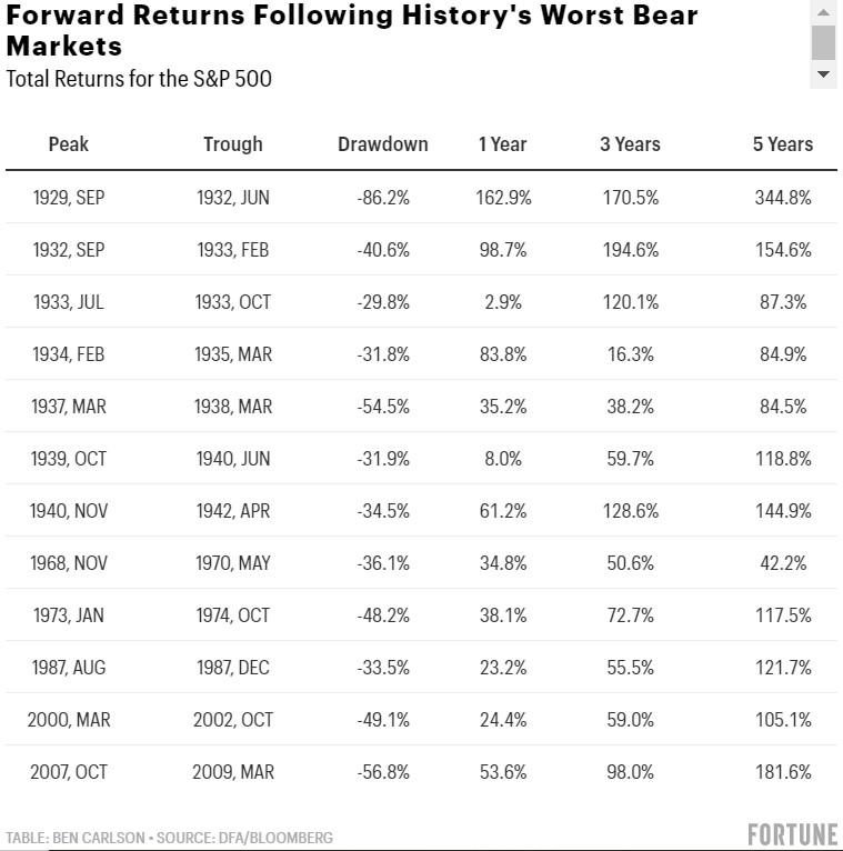 The returns at one, three, and five year intervals following the worst bear markets in history