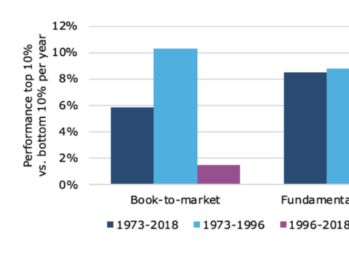 Is book-to-market still the best measure of value?