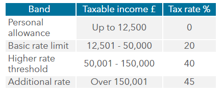 Table showing tax bands based on income, and their tax rate