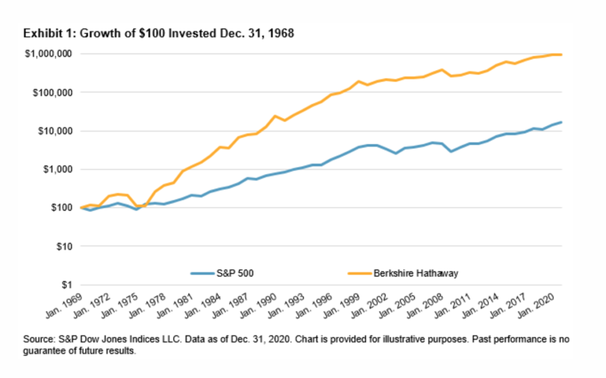 Berkshire Hathaway vs S&P 500 since 1968