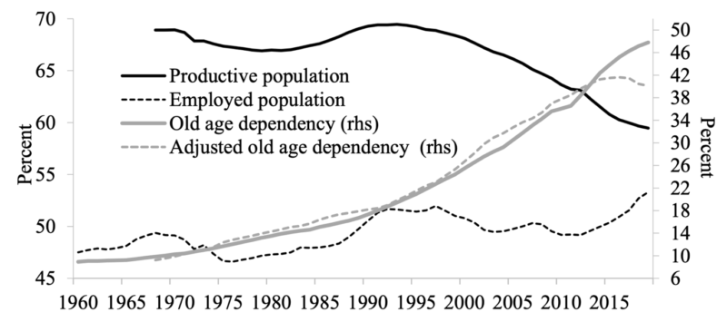 Dependency ratios in Japan are declining again