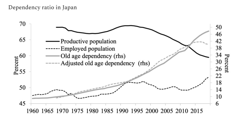 Dependency ratio in Japan