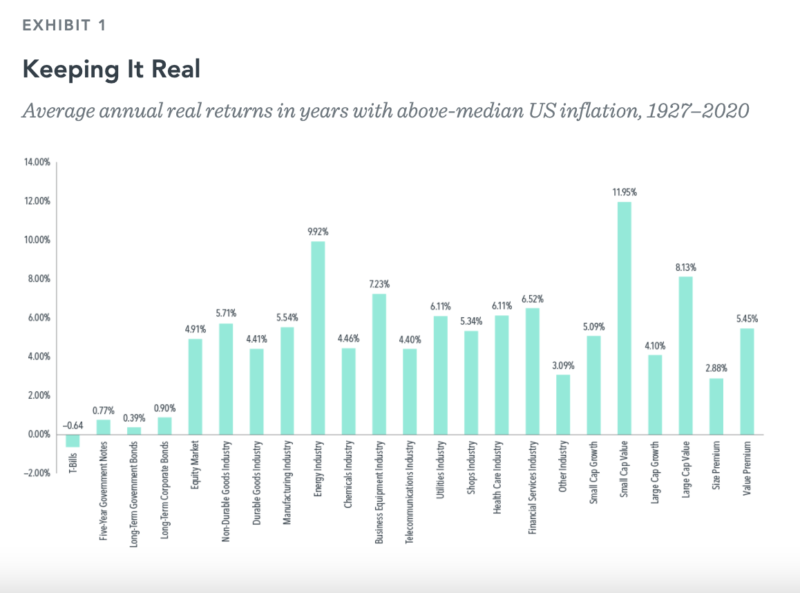Exhibit 1_Average annual real returns in years with above-median US inflation, 1927–2020