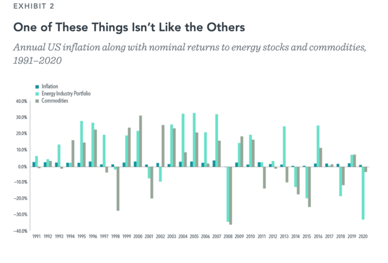 Exhibit 2_Annual US inflation along with nominal returns to energy stocks and commodities, 1991–2020