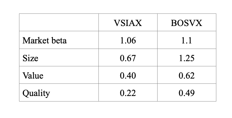 VIAX and BOSVX: September 2011 through March 2021