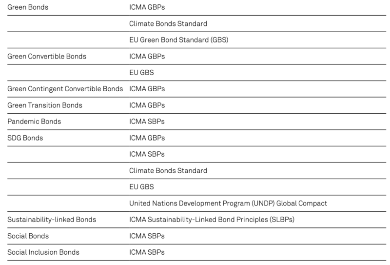 List of sustainable bond variants