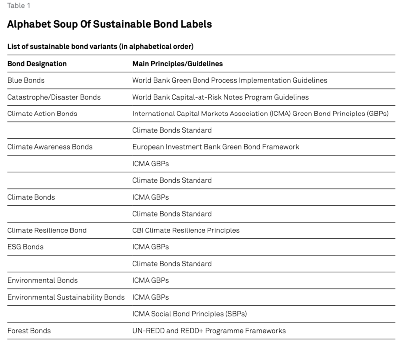 Table 1_list of sustainable bond variants