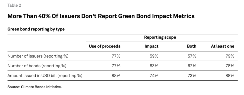 More than 40% of issuers don’t report green bond impact metrics