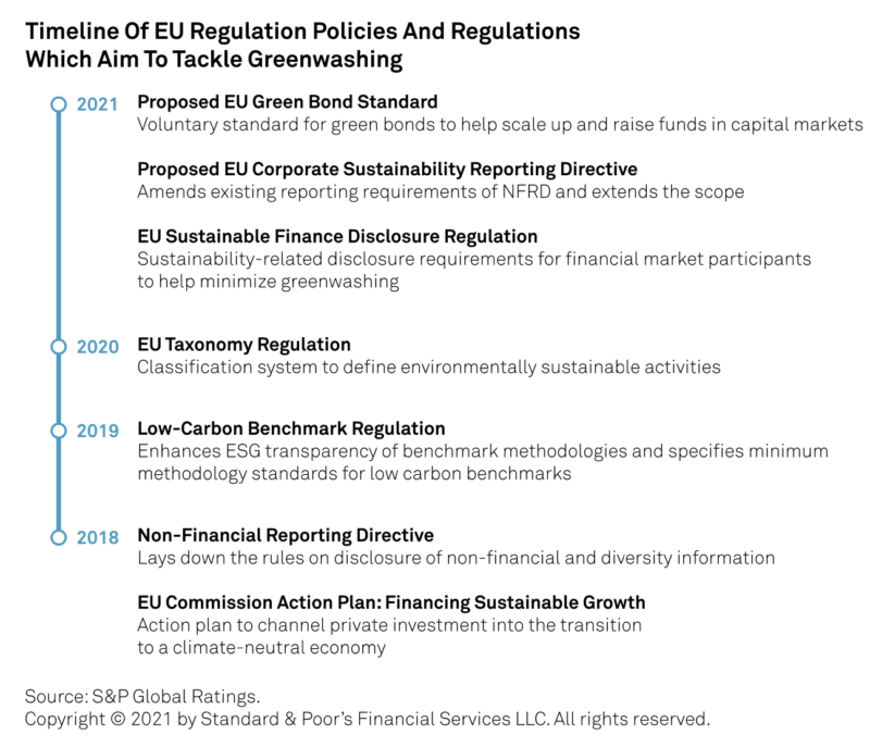 Timeline of EU regulations to tackle greenwashing