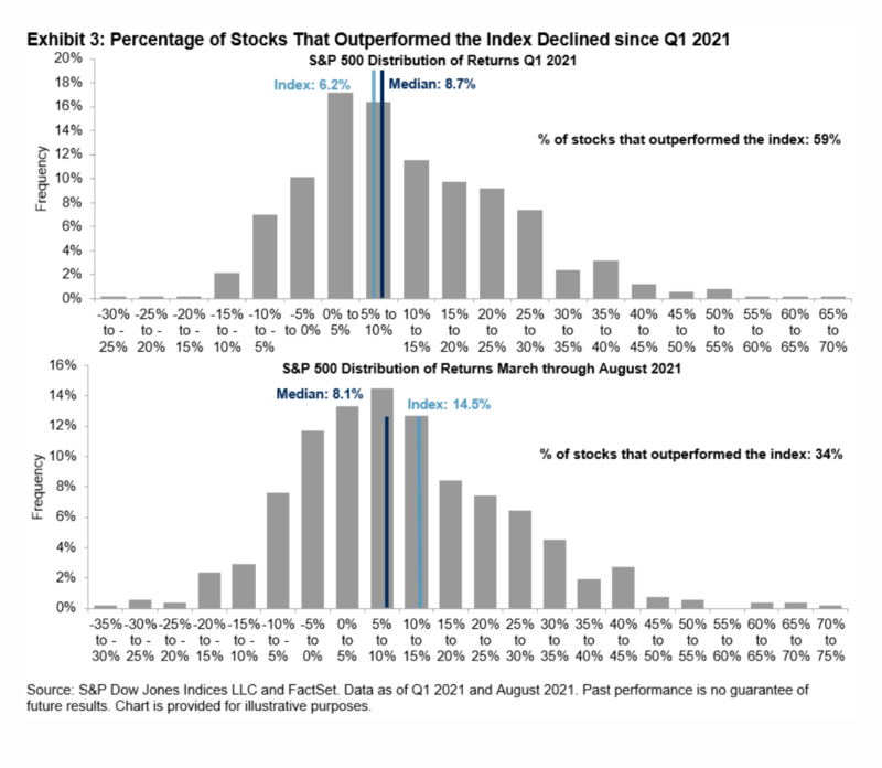 Percentage of stocks that outperformed the index have declined