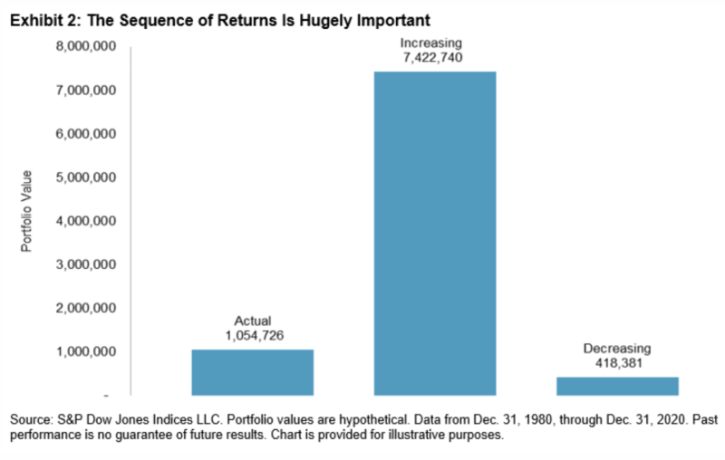 The sequence of returns is hugely important
