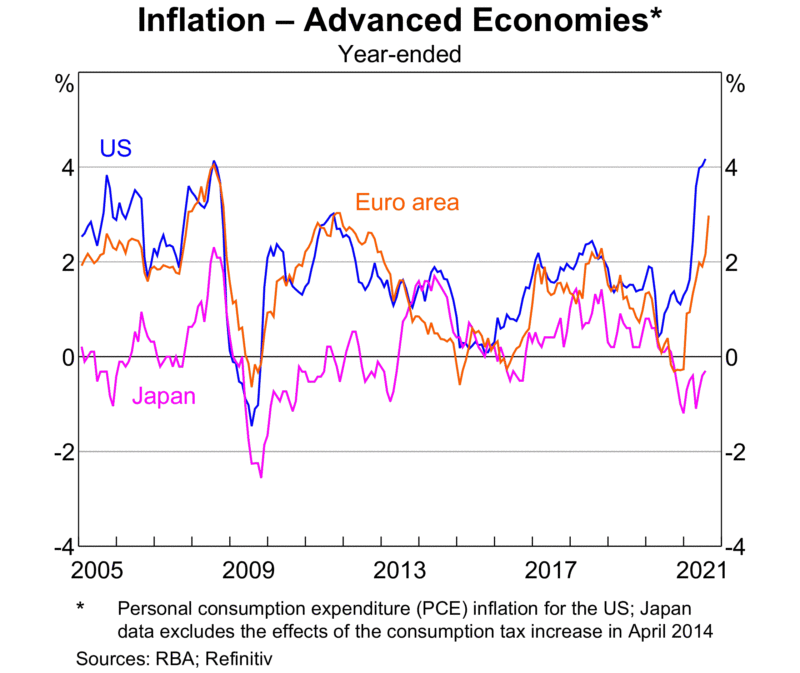Inflation rates in advanced economies (Sources: RBA, Refinitiv)