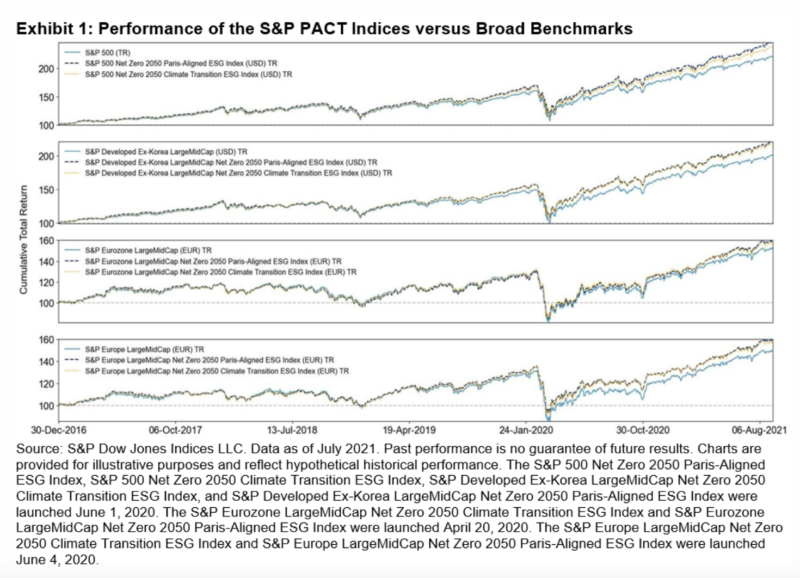 Performance of S&P PACT indices vs broad benchmarks