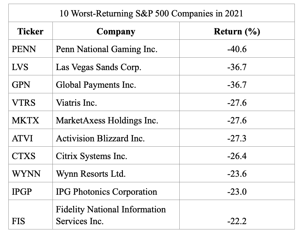 10 Worst-Returning S&P 500 Companies in 2021