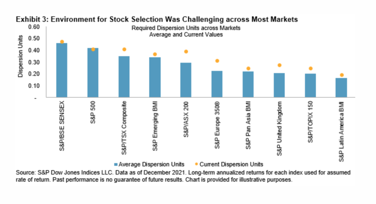 Environment for stock selection was challenging across most markets