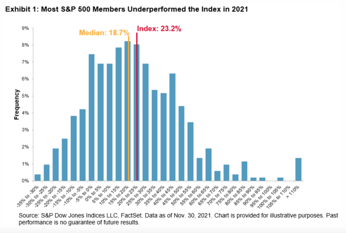 Most stocks in the S&P 500 underperformed the index in 2021