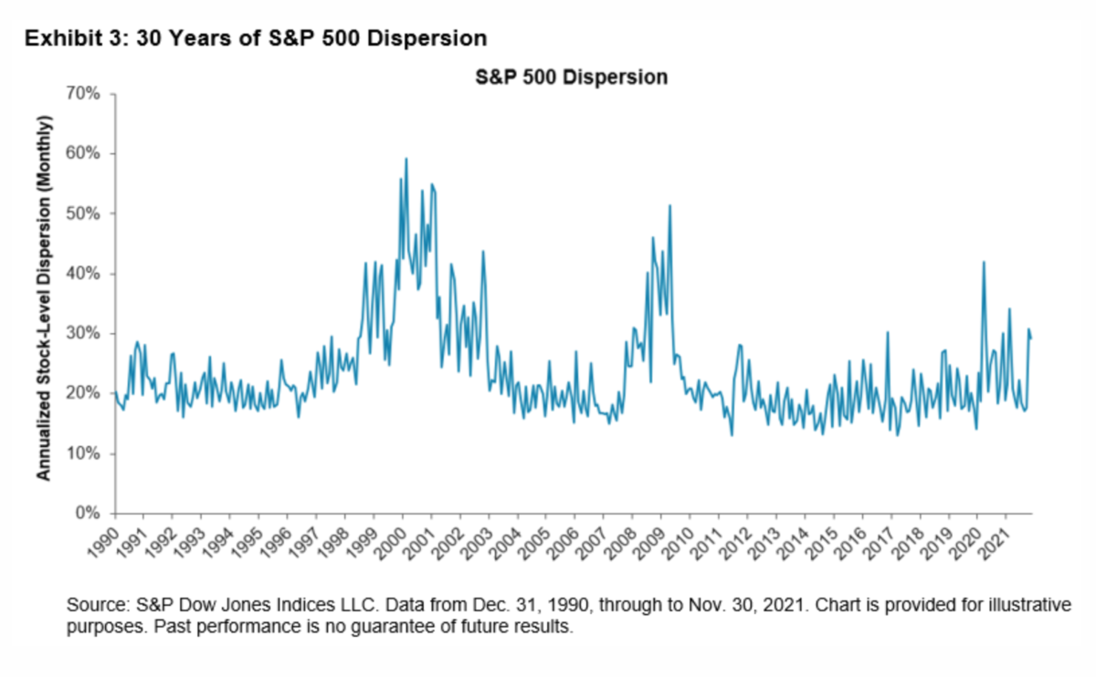 30 years of S&P 500 dispersion