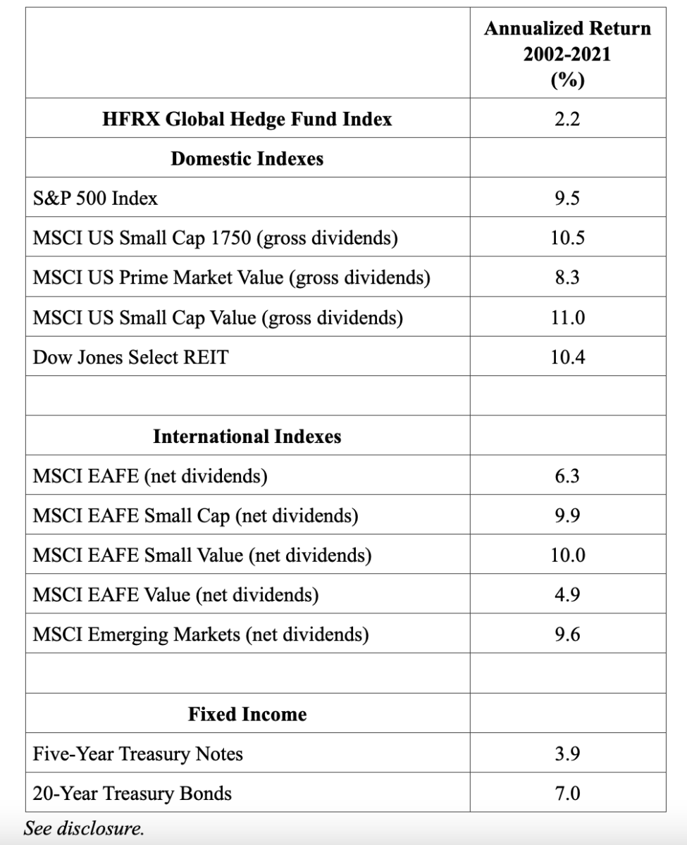 Hedge fund returns, 2002-2021