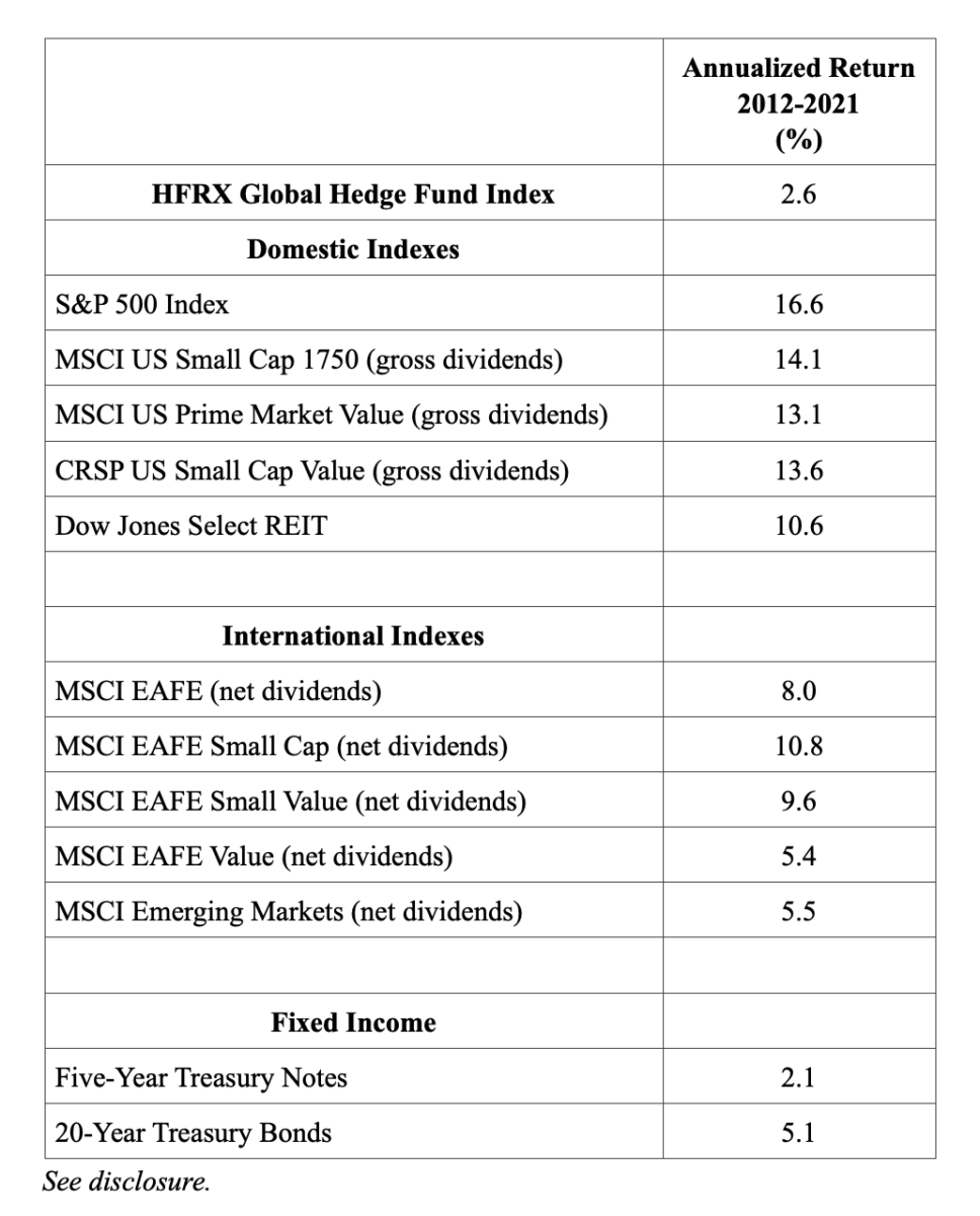 Hedge fund returns, 2012-2021