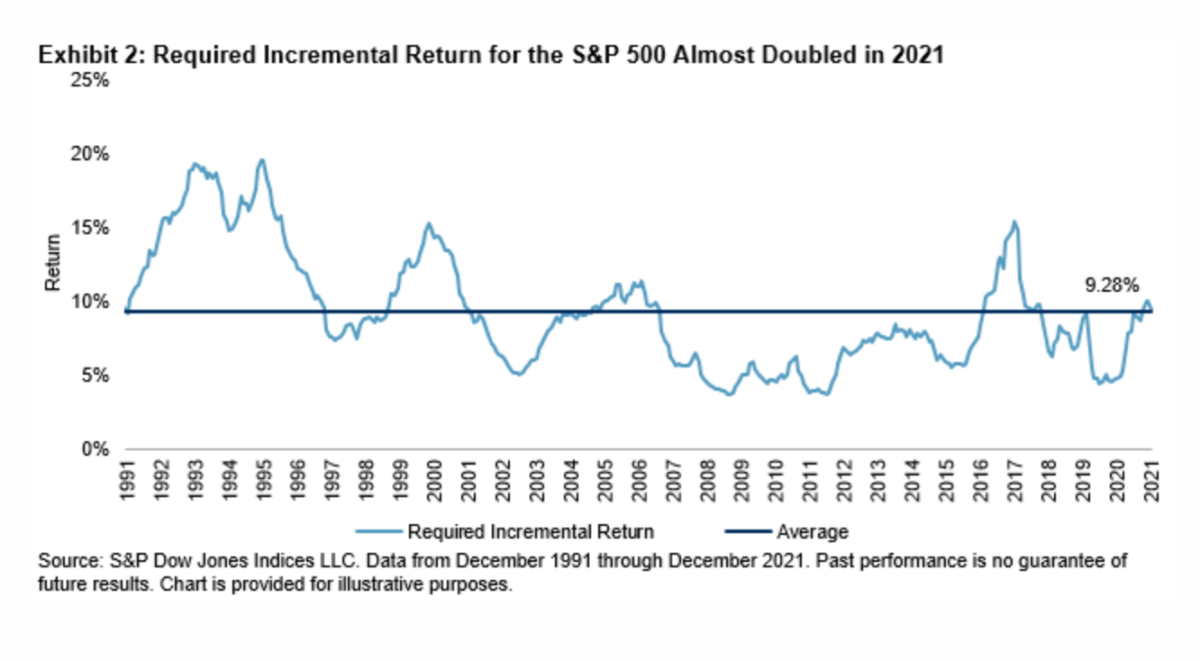 Required incremental return for the S&P 500 almost doubled in 2021