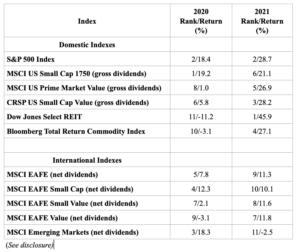Returns of US domestic and international indexes in 2020 & 2021