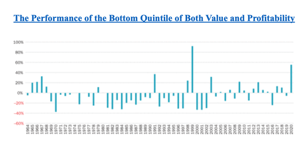 The Performance of the Bottom Quintile of Both Value and Profitability