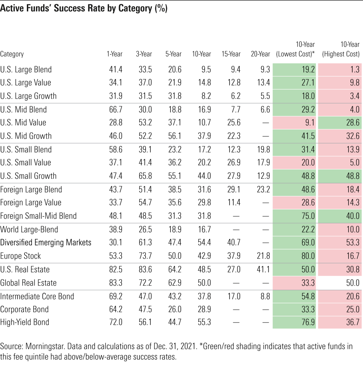 Active funds' success rate by category