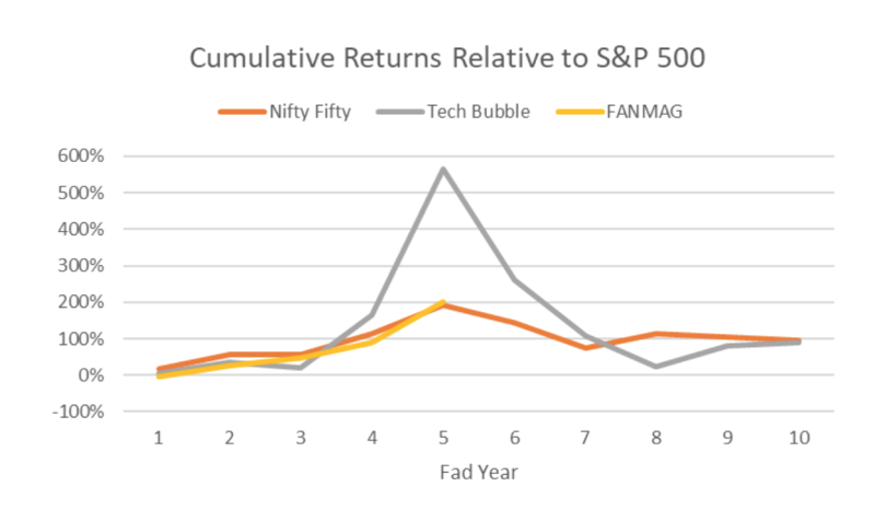 Cumulative returns relative to S&P 500