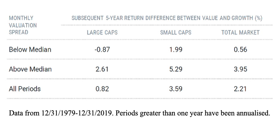 Subsequent 5-year return difference between value and growth