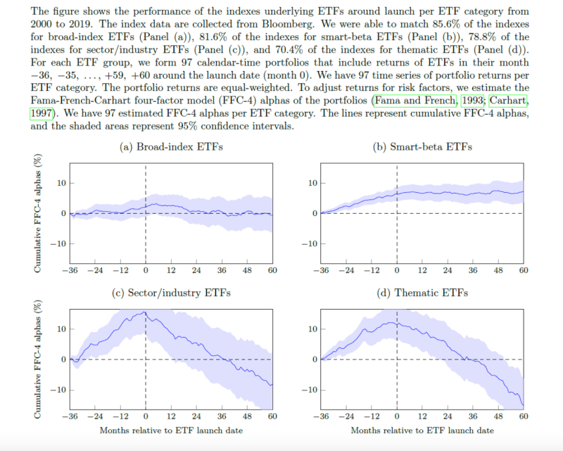 Performance of the indexes underlying newly-launched ETFs