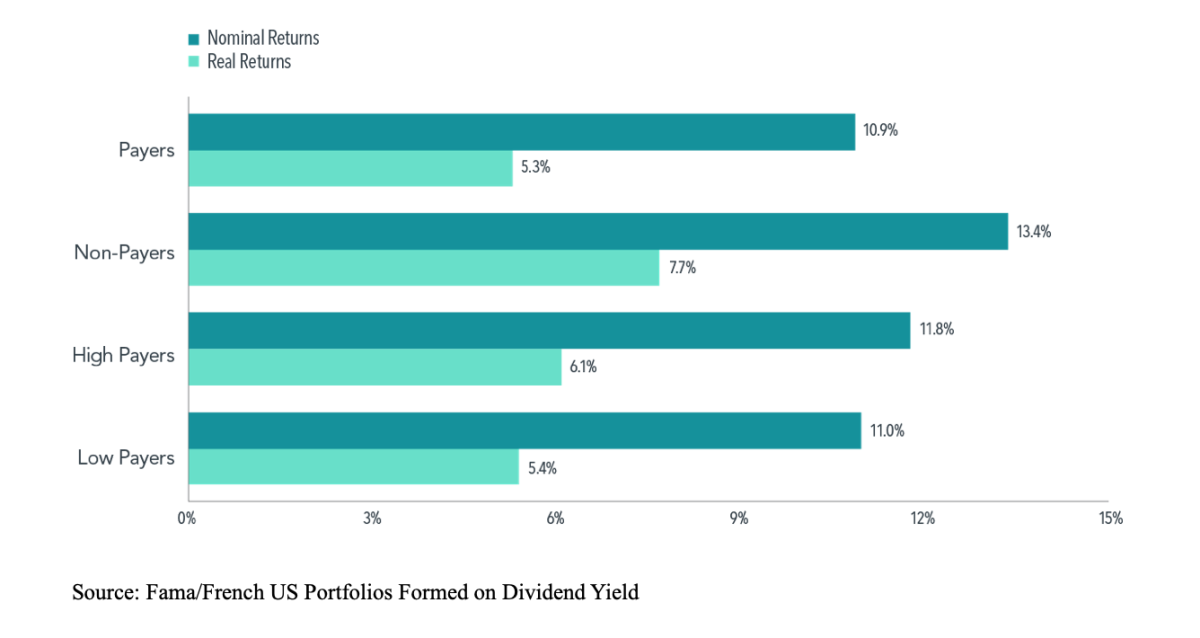 Returns of portfolios built on dividend yield