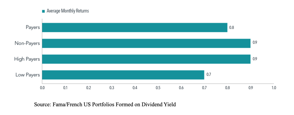 Average monthly returns of portfolios built on dividend yield