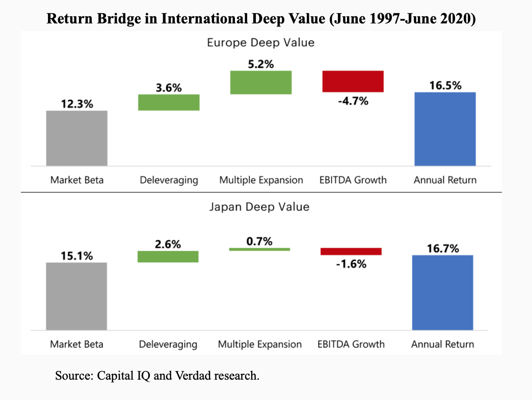 Return bridge in international deep value