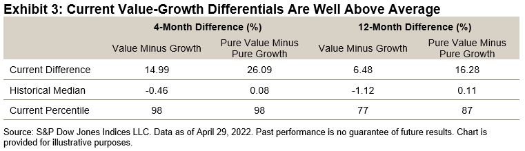 Current value-growth differentials are well above average