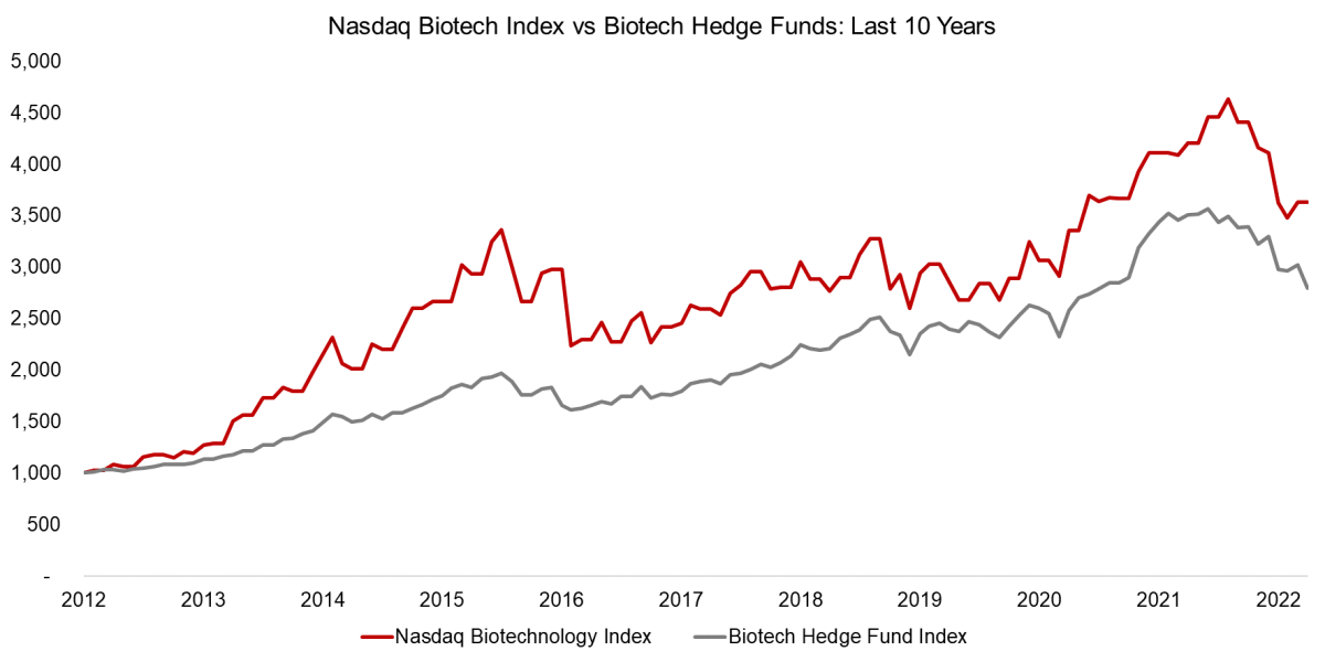 Nasdaq Biotech Index vs hedge funds: last ten years