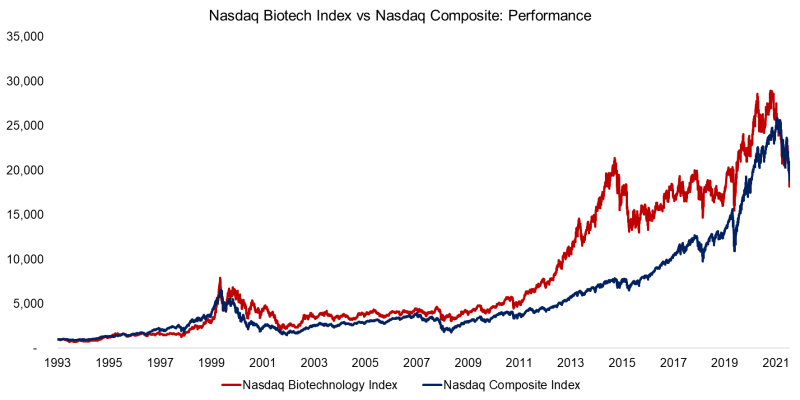 Performance of Nasdaq Biotech Index vs Nasdaq Composite index