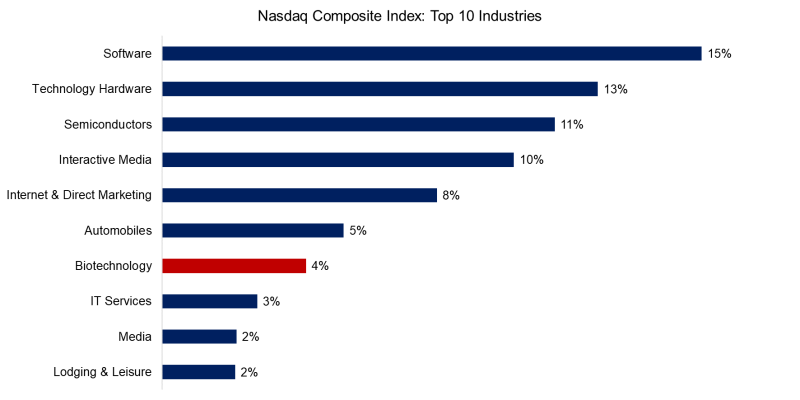 Top ten industries in the Nasdaq Composite Index